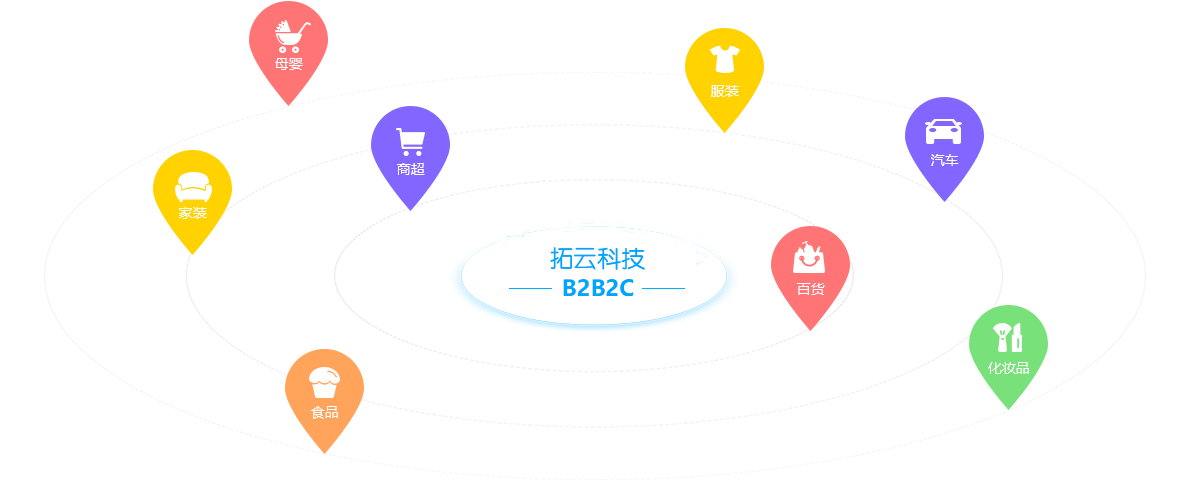 拓云科技作为国内专业的企业级电商系统提供商，我们沉淀了10年的行业及业态项目经验，为工业、农业、商超、跨境、汽车、母婴、 银行、电视购物等60多个垂直行业提供适合的针对性的解决方案，帮助企业适应市场发展浪潮、响应业务变化拓展。